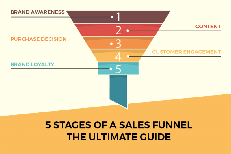 5 Stages of a Sales Funnel – The Ultimate Guide
